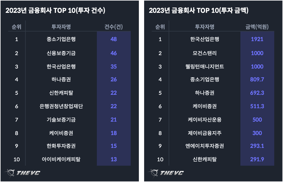 2023년 금융회사 TOP 10(건수:금액)
